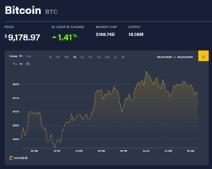 Ảnh của Giá bitcoin mới nhất hôm nay 23/5: Giá tăng nhẹ, cổ phiếu công ty máy đào Canaan đảo chiều tăng