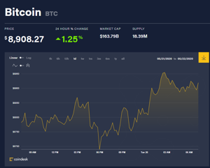 Ảnh của Giá bitcoin mới nhất hôm nay 26/5: Đảo chiều tăng nhẹ, Visa ra mắt thẻ ghi nợ tiền kĩ thuật số