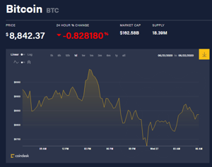 Ảnh của Giá bitcoin mới nhất hôm nay 27/5: Thị trường đồng loạt giảm giá, bitcoin tiêu tốn khoảng 1 tỉ USD vận hành mỗi năm