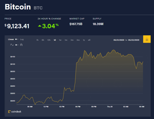 Ảnh của Giá bitcoin mới nhất hôm nay 28/5: Tăng hơn 3% trong khi đồng Theta giảm tới 16,32% giá trị