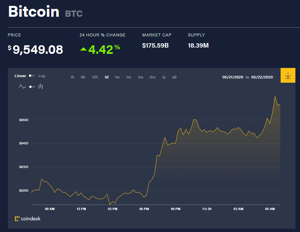 Ảnh của Giá bitcoin mới nhất hôm nay 29/5: Thị trường tăng mạnh, ‘cá mập’ Grayscale gom lượng bitcoin khủng