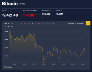 Ảnh của Giá bitcoin mới nhất hôm nay 30/5: Thị trường đồng loạt giảm giá Coinmarketcap đổi cách xếp hạng các cặp tiền kĩ thuật số