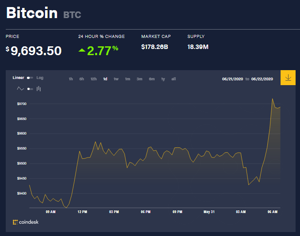 Ảnh của Giá bitcoin mới nhất hôm nay 31/5: Tiếp tục tăng giá, JPMorgan đền bù 2,5 triệu USD vì tăng phí bất thường