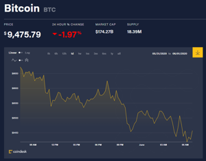 Ảnh của Giá bitcoin mới nhất hôm nay 1/6: Giảm giá đỏ sàn, bitcoin về sát mốc 9.400 USD