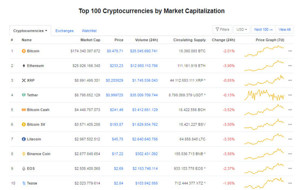 Ảnh của Giá Bitcoin hôm nay ngày 1/6: Quay đầu giảm điểm