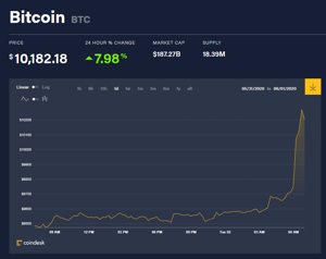 Ảnh của Giá bitcoin mới nhất hôm nay 2/6: Tăng vọt lên 10.000 USD, quĩ ETF blockchain lớn nhất thế giới đạt kỉ lục về tổng tài sản