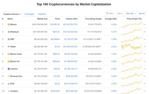 Ảnh của Giá Bitcoin hôm nay ngày 2/6: Vượt mạnh lên ngưỡng 10.000 USD/BTC