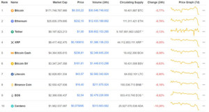 Ảnh của Giá Bitcoin hôm nay12/6: Bitcoin giảm mạnh, thị trường ngập sắc đỏ