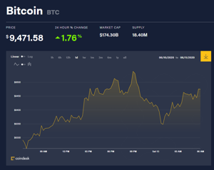 Ảnh của Giá bitcoin mới nhất hôm nay 13/6: Tăng đồng loạt, Craig Wright thừa nhận có liên quan vụ tấn công Mt Gox