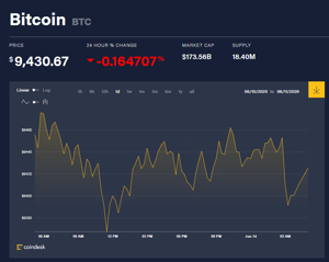 Ảnh của Giá bitcoin mới nhất hôm nay 14/6: Dao động nhẹ, lượng cung tiền ổn định giá tăng 94% kể từ tháng 2