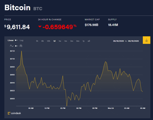 Ảnh của Giá bitcoin mới nhất hôm nay 24/6: Giảm nhẹ, Tây Ban Nha siết chặt quản lí theo Liên minh châu Âu