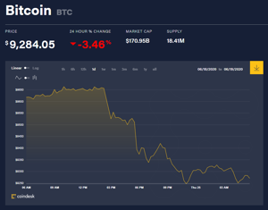 Ảnh của Giá bitcoin mới nhất hôm nay 25/6: Giảm hơn 3%, thị trường rực đỏ, 188 triệu USD đồng Ethereum từ mô hình Ponzi dịch chuyển