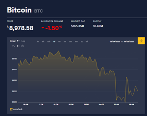 Ảnh của Giá bitcoin mới nhất hôm nay 28/6: Mất mốc 9.000 USD, BitFlyer tổ chức họp cổ đông và bầu chọn trên blockchain