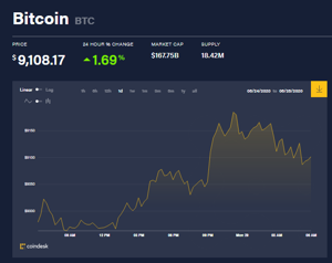 Ảnh của Giá bitcoin mới nhất hôm nay 29/6: Tăng đồng loạt, sàn Binance tăng 10 lần tốc độ sau nâng cấp