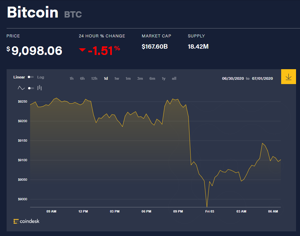 Ảnh của Giá bitcoin mới nhất hôm nay 3/7: Giảm hàng loạt, ra mắt chỉ số tâm lí thị trường nhà đầu tư tổ chức