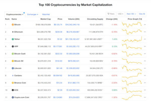 Ảnh của Giá Bitcoin hôm nay 3/7: Bitcoin giảm, nhiều đồng tiền giảm theo