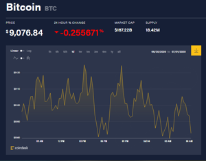 Ảnh của Giá bitcoin mới nhất hôm nay 4/7: 66/100 đồng tiền giảm giá, một sàn giao dịch phái sinh sắp ra đời