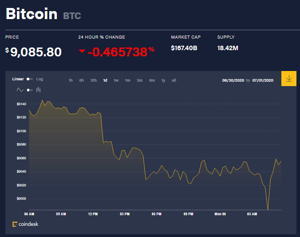 Ảnh của Giá bitcoin mới nhất hôm nay 6/7: Giảm hàng loạt, SEC Philippine cảnh báo lừa đảo tiền kĩ thuật số