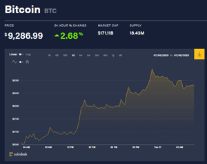 Ảnh của Giá bitcoin mới nhất hôm nay 7/7: Nhiều đồng tiền tăng vọt, Binance bị ngưng giao dịch phái sinh tại Brazil