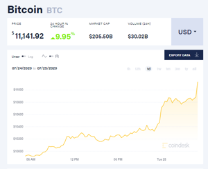 Ảnh của Giá bitcoin mới nhất hôm nay 28/7: Vượt ngưỡng 11.000 USD, giao dịch ‘cá mập’ từ vụ Bitfinex