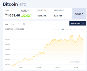 Ảnh của Giá bitcoin mới nhất hôm nay 6/8: Tăng lên 11.659 USD, 68/100 đồng tiền tăng giá