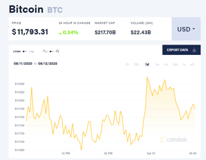 Ảnh của Giá bitcoin mới nhất hôm nay 15/8: Dao động gần mức 11.800 USD, hơn nửa đồng tiền hàng đầu tăng giá