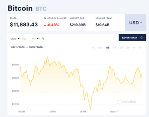 Ảnh của Giá bitcoin mới nhất hôm nay 17/8: Dao động nhẹ, 76/100 đồng tiền tăng giá