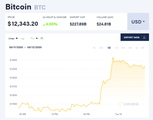 Ảnh của Giá bitcoin mới nhất hôm nay 18/8: Vượt ngưỡng 12.000 USD, Quĩ đầu tư Pantera gọi vốn 165 triệu USD