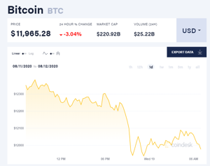 Ảnh của Giá bitcoin mới nhất hôm nay 19/8: Kiểm tra ngưỡng 12.000 USD, thị trường đồng loạt giảm mạnh