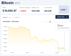 Ảnh của Giá bitcoin mới nhất hôm nay 4/9: Rơi tự do xuống vùng 10.000 USD