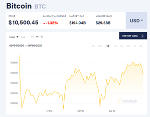 Ảnh của Giá bitcoin mới nhất hôm nay 5/9: Tăng giá trở lại, lượng mở hợp đồng tương lai bitcoin giảm mạnh