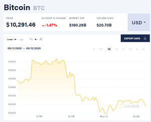 Ảnh của Giá bitcoin mới nhất hôm nay 14/9: Thị trường đồng loạt giảm, áp lực bán từ các thợ đào bitcoin