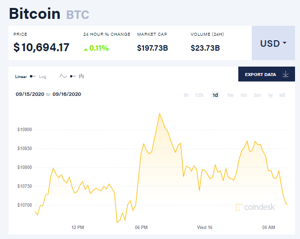 Ảnh của Giá bitcoin mới nhất hôm nay 16/9: Nhiều đồng tiền giảm giá mạnh nhưng dòng tiền tiếp tục đổ vào thị trường