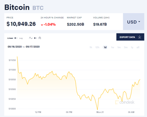 Ảnh của Giá bitcoin mới nhất hôm nay 21/9: Giảm giá hàng loạt