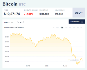Ảnh của Giá bitcoin mới nhất hôm nay 24/9: Giảm về sát mốc 10.000 USD, thị trường rực đỏ