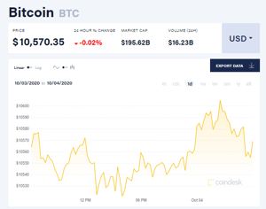 Ảnh của Giá bitcoin mới nhất hôm nay 4/10: Giá dao động nhẹ, KuCoin phục hồi thêm 80 triệu USD đánh cắp