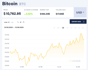 Ảnh của Giá bitcoin mới nhất hôm nay 6/10: Tăng nhẹ lên trên 10.700 USD