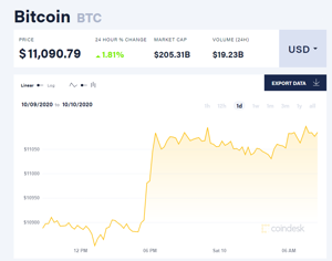 Ảnh của Giá bitcoin mới nhất hôm nay 10/10: Vượt mốc 11.000 USD, Trung Quốc thử nghiệm tiền kĩ thuật số của NHTW
