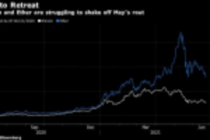 Picture of Bitcoin Pressured by Post-Fed Dip in Sentiment, China Crackdown