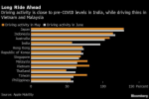 Picture of India’s Gasoline Recovery Builds With Slowdowns Elsewhere