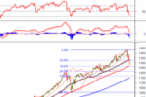 Ảnh của Phân tích kỹ thuật phiên chiều 12/07: VN-Index rơi về gần ngưỡng Fibonacci Retracement 38.2%