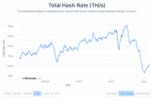 Picture of Bitcoin network takes a major hit on all fronts following China’s sustained clampdown