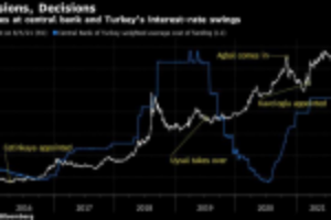 Picture of Lira Bears Awaken as Erdogan Renews Calls for Turkish Rate Cut