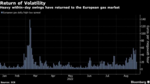 Picture of Europe Gas Falls Further on Easing Demand and Higher Stockpiles
