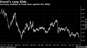Picture of UK’s Pound Under Siege With Mounting Bets It Will Drop Below $1