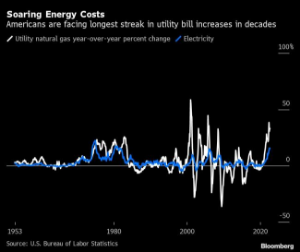 Picture of US Homes Face Longest Streak of Energy Bill Increases in Decades