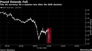Picture of Pound Extends Drop, Gilts Advance After BOE’s ‘Dovish’ Hike