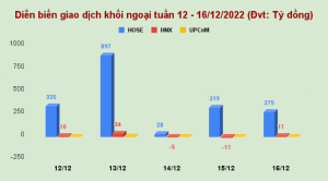 Ảnh của Thị trường chứng khoán tuần 12 - 16/12: Họ "Vin" thành gánh nặng, HVN - EIB thăng hoa