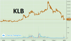 Ảnh của Cổ phiếu KLB (Kienlongbank) 