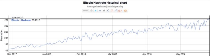 Biểu đồ Bitcoin Hashrate